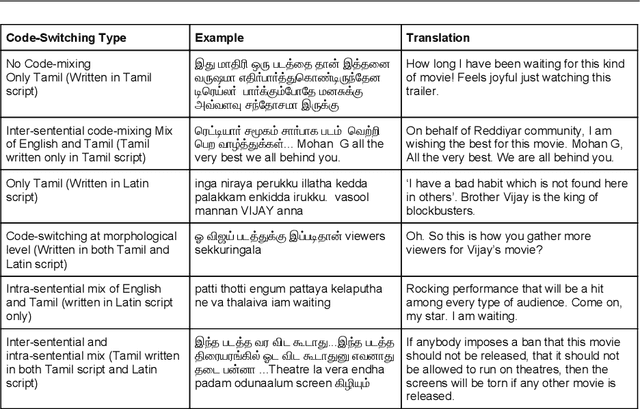 Figure 3 for DravidianCodeMix: Sentiment Analysis and Offensive Language Identification Dataset for Dravidian Languages in Code-Mixed Text