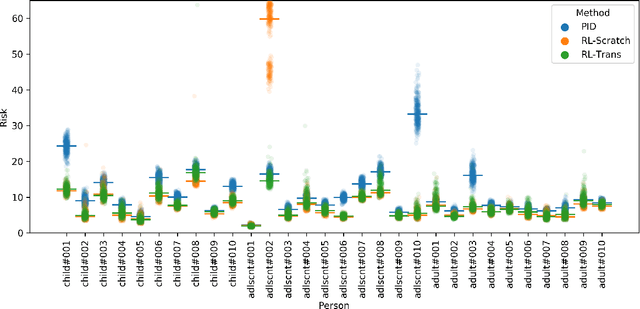 Figure 3 for Deep Reinforcement Learning for Closed-Loop Blood Glucose Control