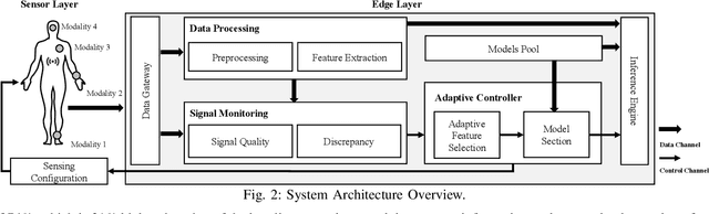 Figure 2 for AMSER: Adaptive Multi-modal Sensing for Energy Efficient and Resilient eHealth Systems