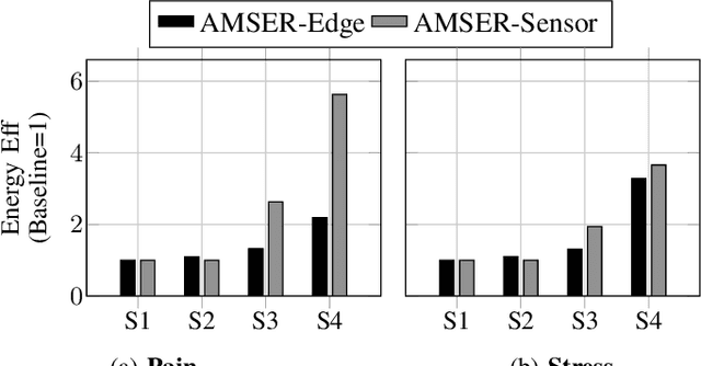 Figure 4 for AMSER: Adaptive Multi-modal Sensing for Energy Efficient and Resilient eHealth Systems