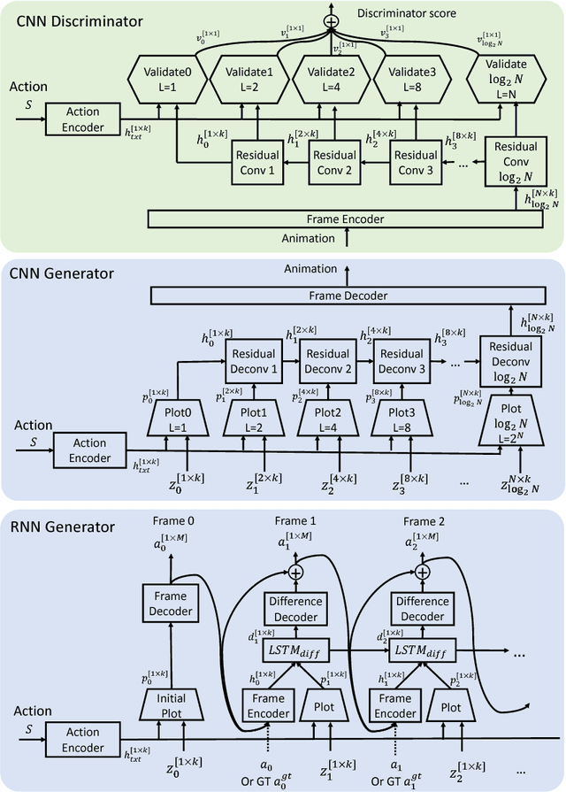 Figure 1 for Human Motion Modeling using DVGANs