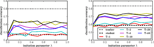 Figure 1 for Unifying distillation and privileged information