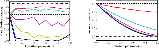 Figure 2 for Unifying distillation and privileged information