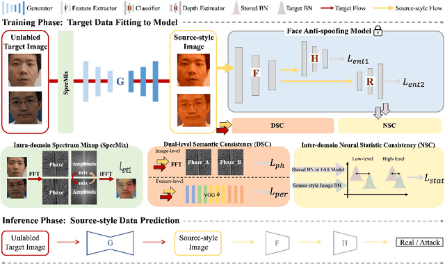 Figure 3 for Generative Domain Adaptation for Face Anti-Spoofing