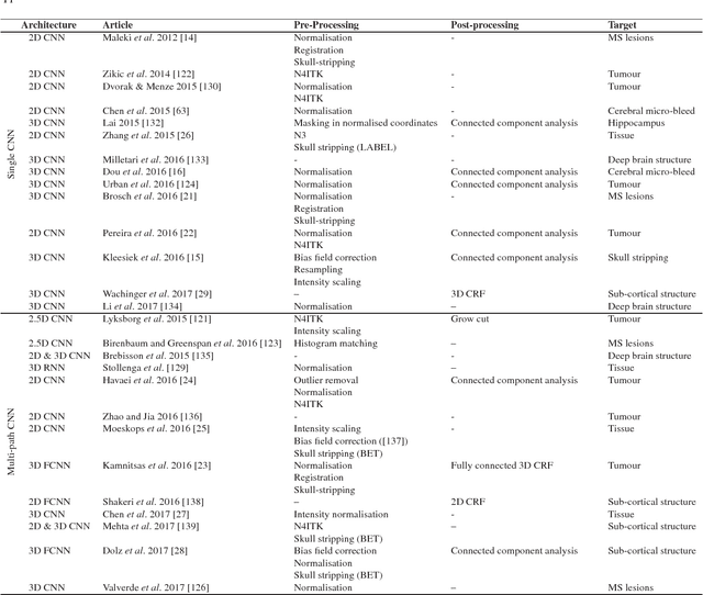 Figure 2 for Deep convolutional neural networks for brain image analysis on magnetic resonance imaging: a review