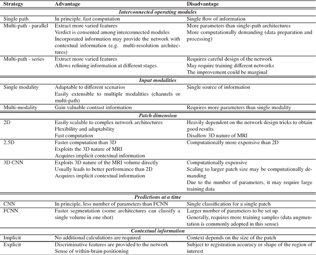 Figure 4 for Deep convolutional neural networks for brain image analysis on magnetic resonance imaging: a review
