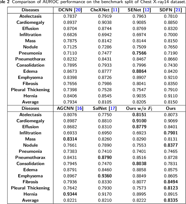 Figure 4 for Weighing Features of Lung and Heart Regions for Thoracic Disease Classification