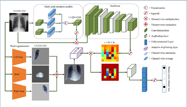 Figure 3 for Weighing Features of Lung and Heart Regions for Thoracic Disease Classification
