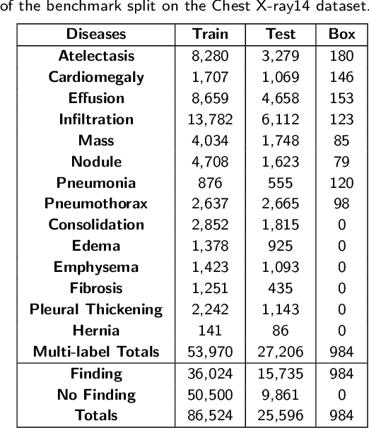 Figure 2 for Weighing Features of Lung and Heart Regions for Thoracic Disease Classification