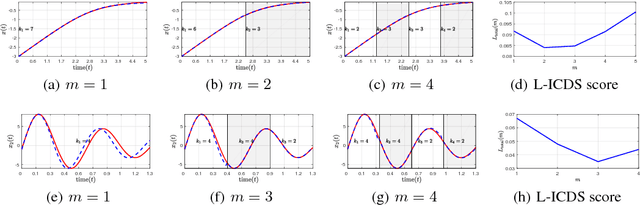 Figure 3 for A Local Information Criterion for Dynamical Systems