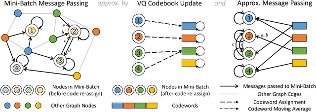 Figure 1 for VQ-GNN: A Universal Framework to Scale up Graph Neural Networks using Vector Quantization