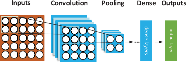 Figure 3 for Application of Machine Learning in Wireless Networks: Key Techniques and Open Issues