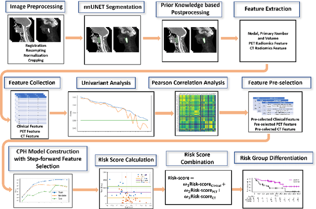 Figure 1 for Recurrence-free Survival Prediction under the Guidance of Automatic Gross Tumor Volume Segmentation for Head and Neck Cancers