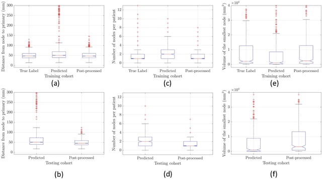 Figure 3 for Recurrence-free Survival Prediction under the Guidance of Automatic Gross Tumor Volume Segmentation for Head and Neck Cancers