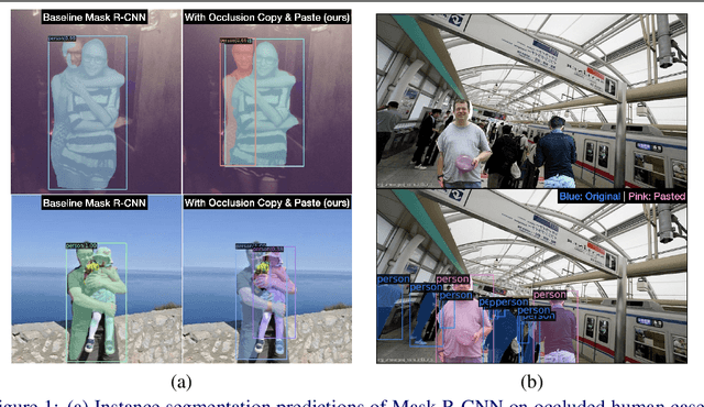 Figure 1 for Humans need not label more humans: Occlusion Copy & Paste for Occluded Human Instance Segmentation