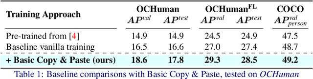Figure 2 for Humans need not label more humans: Occlusion Copy & Paste for Occluded Human Instance Segmentation
