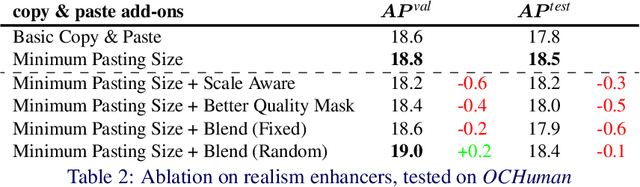 Figure 4 for Humans need not label more humans: Occlusion Copy & Paste for Occluded Human Instance Segmentation