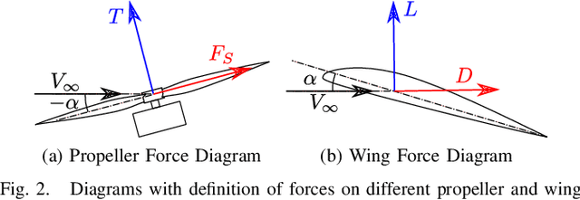 Figure 2 for Adaptive Nonlinear Control of Fixed-Wing VTOL with Airflow Vector Sensing