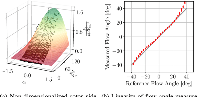 Figure 3 for Adaptive Nonlinear Control of Fixed-Wing VTOL with Airflow Vector Sensing