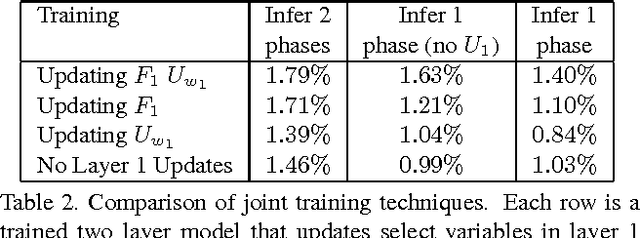 Figure 4 for Differentiable Pooling for Hierarchical Feature Learning