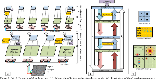 Figure 1 for Differentiable Pooling for Hierarchical Feature Learning