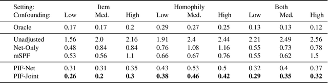Figure 2 for Estimating Social Influence from Observational Data