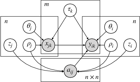 Figure 1 for Estimating Social Influence from Observational Data