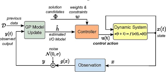 Figure 2 for Dual Control with Active Learning using Gaussian Process Regression