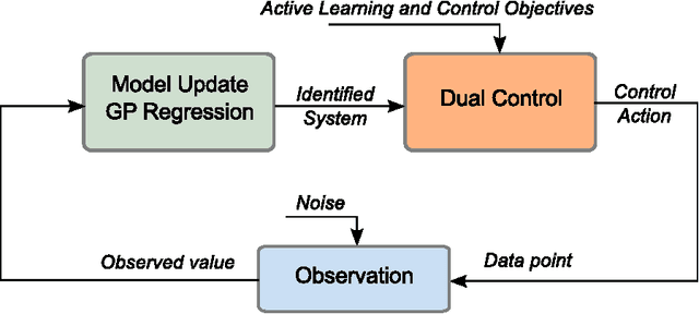 Figure 1 for Dual Control with Active Learning using Gaussian Process Regression