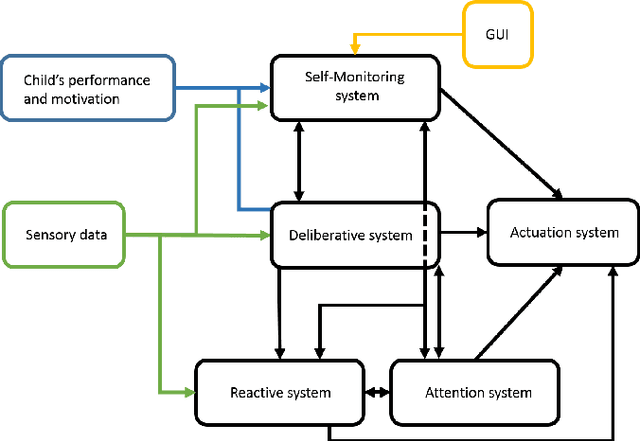 Figure 1 for A multilayer reactive system for robots interacting with children with autism