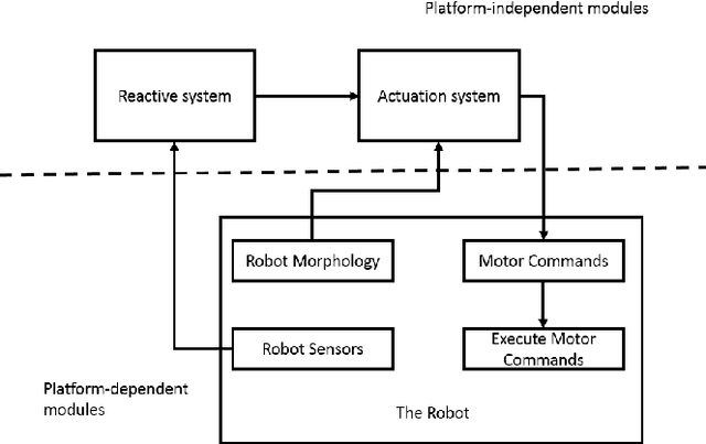 Figure 3 for A multilayer reactive system for robots interacting with children with autism
