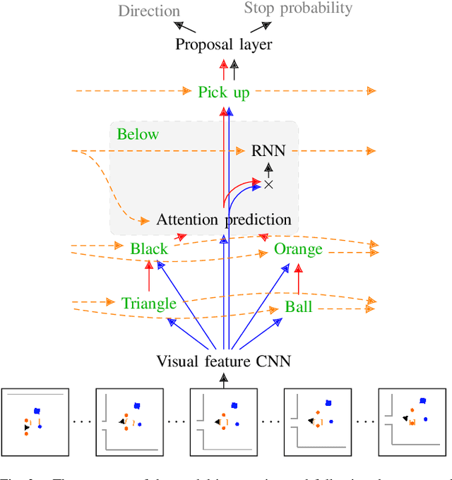Figure 2 for Deep compositional robotic planners that follow natural language commands