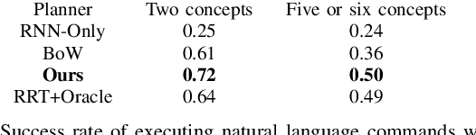 Figure 4 for Deep compositional robotic planners that follow natural language commands