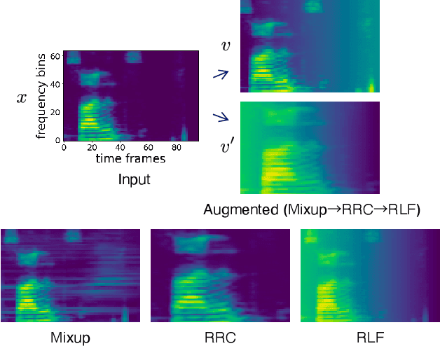 Figure 4 for BYOL for Audio: Exploring Pre-trained General-purpose Audio Representations