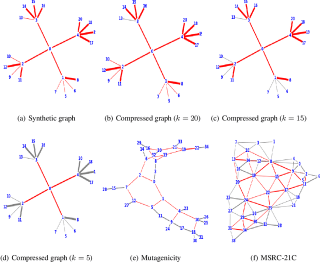 Figure 3 for Solving graph compression via optimal transport