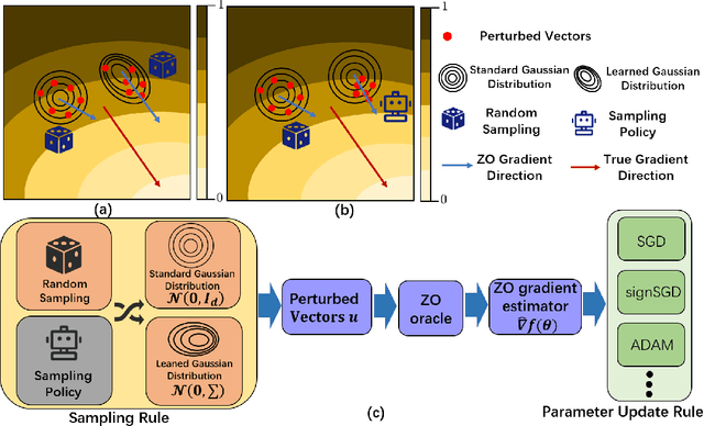 Figure 1 for Learning Sampling Policy for Faster Derivative Free Optimization