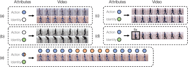 Figure 1 for Probabilistic Video Generation using Holistic Attribute Control