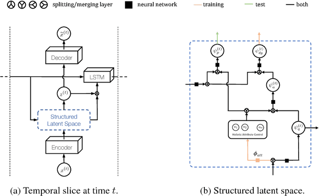 Figure 3 for Probabilistic Video Generation using Holistic Attribute Control