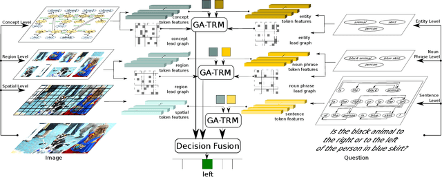 Figure 3 for MGA-VQA: Multi-Granularity Alignment for Visual Question Answering