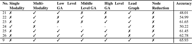 Figure 4 for MGA-VQA: Multi-Granularity Alignment for Visual Question Answering