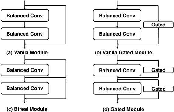 Figure 3 for Balanced Binary Neural Networks with Gated Residual