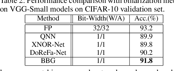 Figure 4 for Balanced Binary Neural Networks with Gated Residual