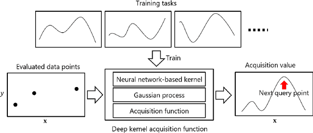 Figure 1 for End-to-End Learning of Deep Kernel Acquisition Functions for Bayesian Optimization