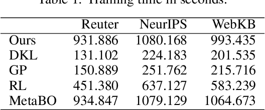 Figure 2 for End-to-End Learning of Deep Kernel Acquisition Functions for Bayesian Optimization