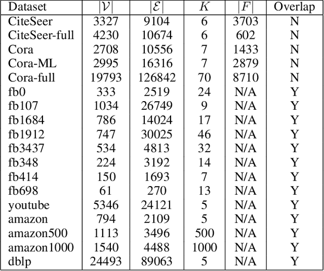 Figure 1 for Variational Embeddings for Community Detection and Node Representation