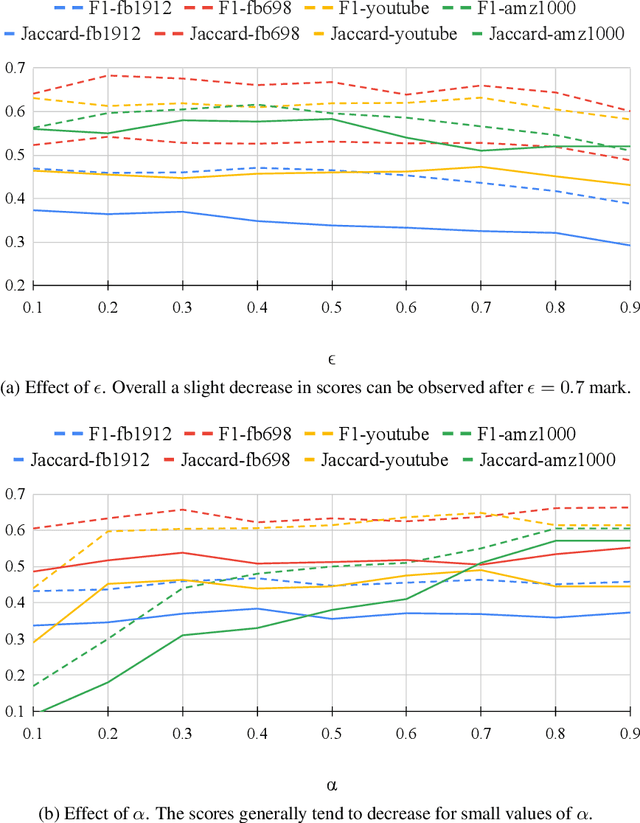 Figure 2 for Variational Embeddings for Community Detection and Node Representation