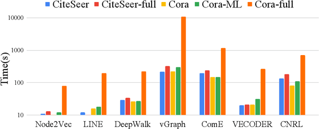 Figure 4 for Variational Embeddings for Community Detection and Node Representation