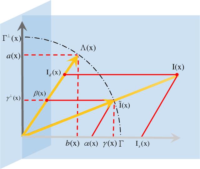 Figure 3 for Fast and High Quality Highlight Removal from A Single Image