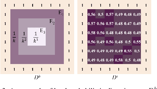 Figure 3 for PD-GAN: Probabilistic Diverse GAN for Image Inpainting