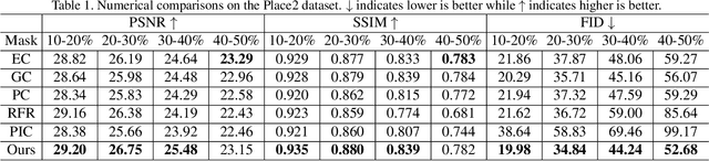 Figure 1 for PD-GAN: Probabilistic Diverse GAN for Image Inpainting